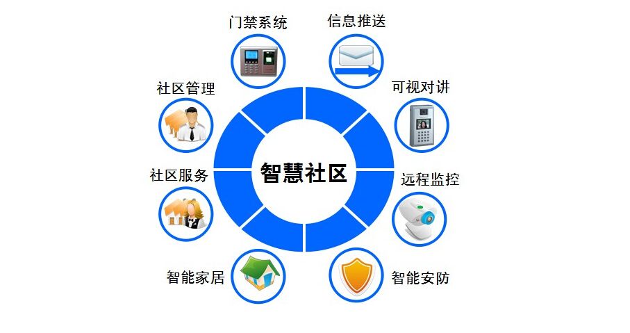 智慧社区解决方案 - 点击图像关闭